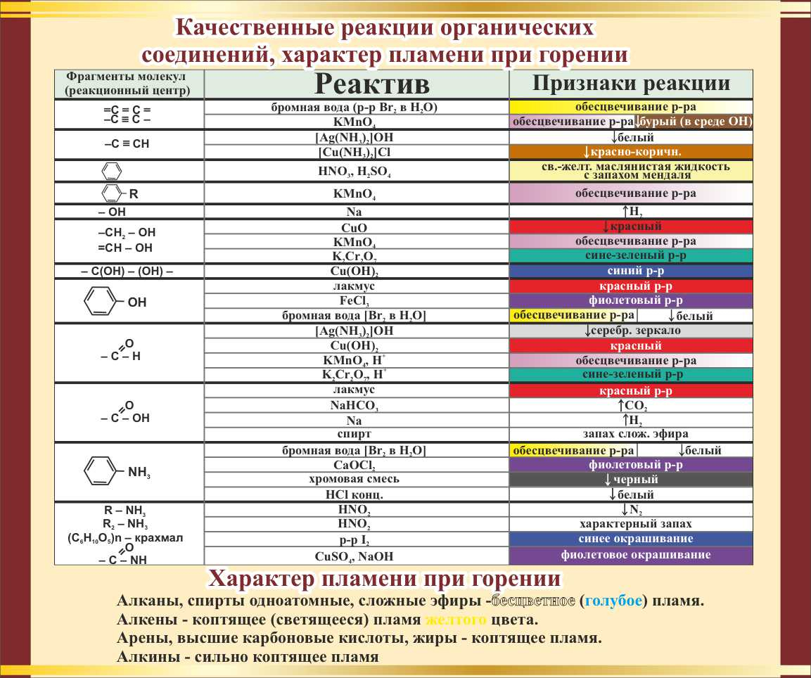 Качественные реакции органических соединений характер пламени при горении  купить в Серпухове